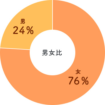男女費