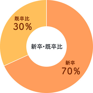 新卒・既卒比