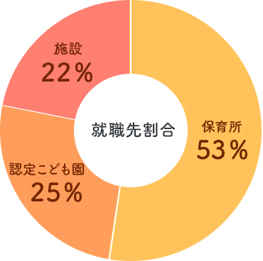 就職先割合