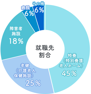 就職先割合