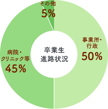 卒業生 進路状況